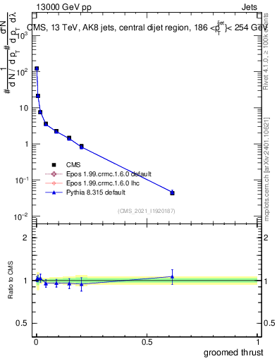 Plot of j.thrust.g in 13000 GeV pp collisions