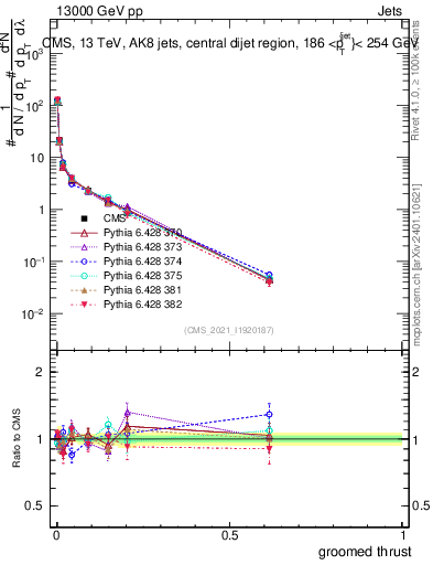 Plot of j.thrust.g in 13000 GeV pp collisions
