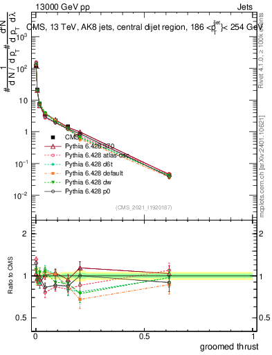 Plot of j.thrust.g in 13000 GeV pp collisions