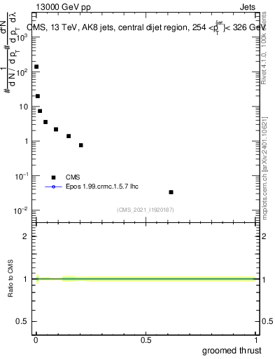 Plot of j.thrust.g in 13000 GeV pp collisions