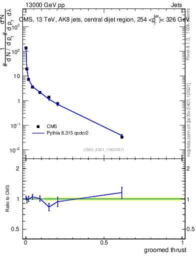 Plot of j.thrust.g in 13000 GeV pp collisions