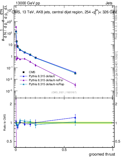 Plot of j.thrust.g in 13000 GeV pp collisions