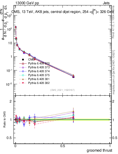 Plot of j.thrust.g in 13000 GeV pp collisions