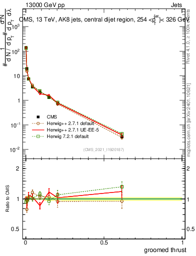 Plot of j.thrust.g in 13000 GeV pp collisions
