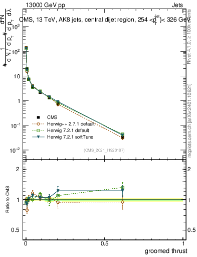 Plot of j.thrust.g in 13000 GeV pp collisions