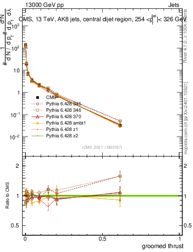 Plot of j.thrust.g in 13000 GeV pp collisions