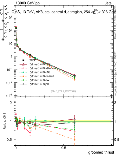 Plot of j.thrust.g in 13000 GeV pp collisions