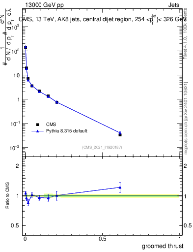 Plot of j.thrust.g in 13000 GeV pp collisions