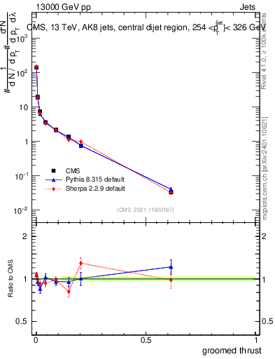 Plot of j.thrust.g in 13000 GeV pp collisions