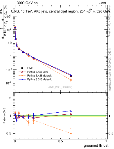 Plot of j.thrust.g in 13000 GeV pp collisions