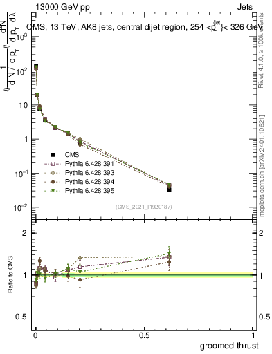 Plot of j.thrust.g in 13000 GeV pp collisions