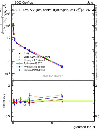 Plot of j.thrust.g in 13000 GeV pp collisions