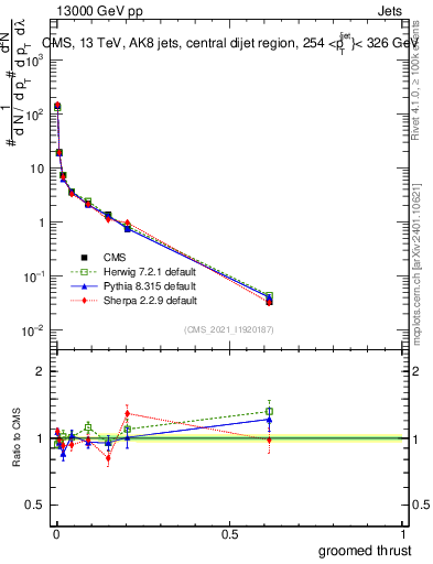 Plot of j.thrust.g in 13000 GeV pp collisions