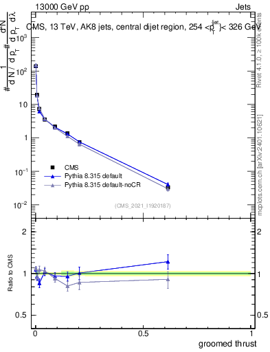 Plot of j.thrust.g in 13000 GeV pp collisions