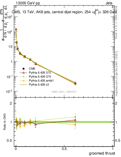 Plot of j.thrust.g in 13000 GeV pp collisions