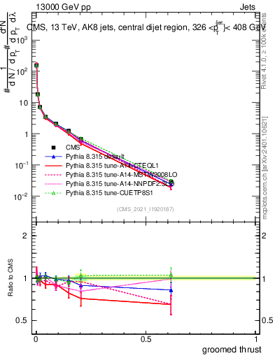Plot of j.thrust.g in 13000 GeV pp collisions