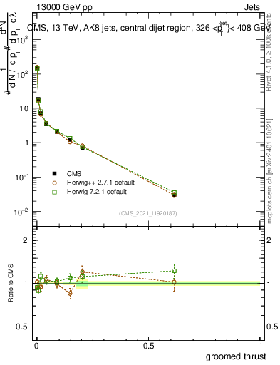 Plot of j.thrust.g in 13000 GeV pp collisions