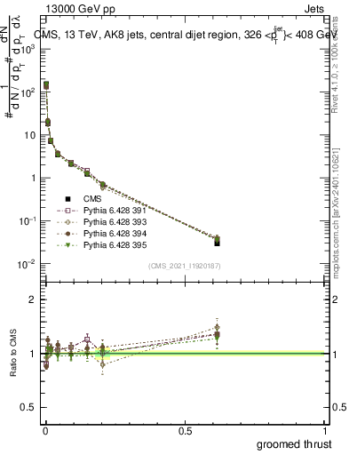 Plot of j.thrust.g in 13000 GeV pp collisions