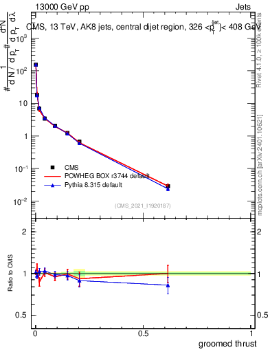 Plot of j.thrust.g in 13000 GeV pp collisions