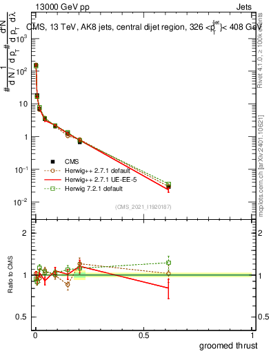 Plot of j.thrust.g in 13000 GeV pp collisions