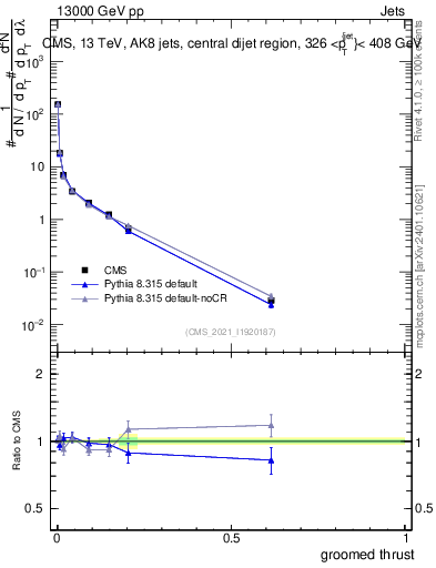 Plot of j.thrust.g in 13000 GeV pp collisions