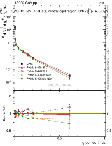 Plot of j.thrust.g in 13000 GeV pp collisions