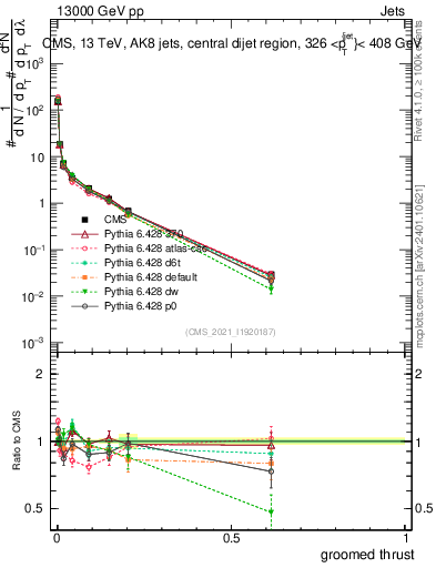 Plot of j.thrust.g in 13000 GeV pp collisions