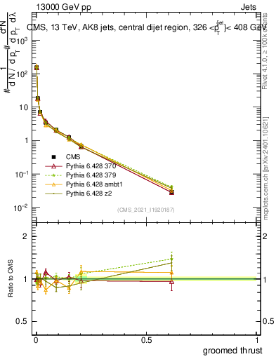 Plot of j.thrust.g in 13000 GeV pp collisions