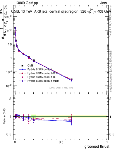 Plot of j.thrust.g in 13000 GeV pp collisions