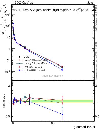 Plot of j.thrust.g in 13000 GeV pp collisions