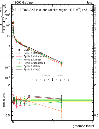 Plot of j.thrust.g in 13000 GeV pp collisions