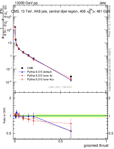 Plot of j.thrust.g in 13000 GeV pp collisions