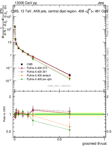 Plot of j.thrust.g in 13000 GeV pp collisions