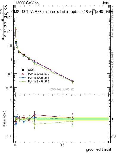Plot of j.thrust.g in 13000 GeV pp collisions