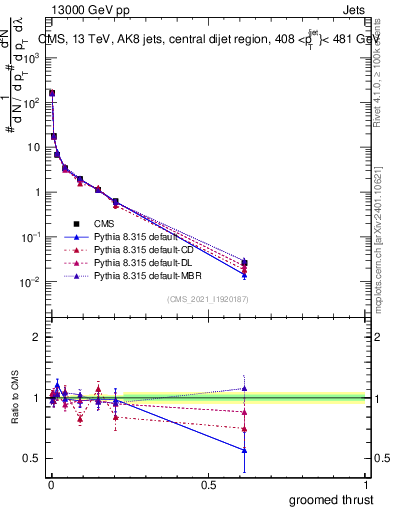 Plot of j.thrust.g in 13000 GeV pp collisions