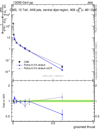 Plot of j.thrust.g in 13000 GeV pp collisions