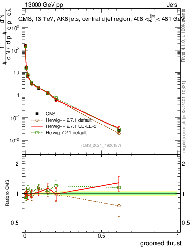 Plot of j.thrust.g in 13000 GeV pp collisions