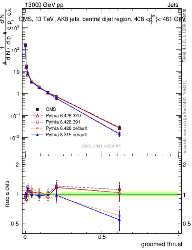 Plot of j.thrust.g in 13000 GeV pp collisions
