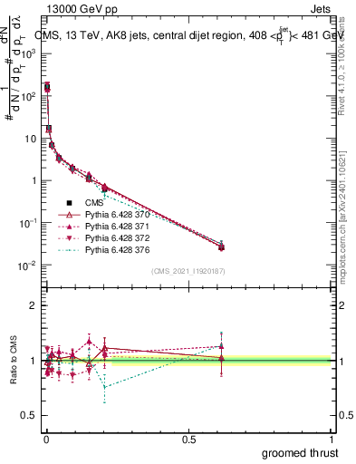 Plot of j.thrust.g in 13000 GeV pp collisions
