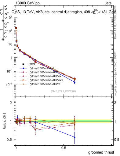 Plot of j.thrust.g in 13000 GeV pp collisions