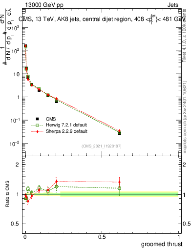 Plot of j.thrust.g in 13000 GeV pp collisions