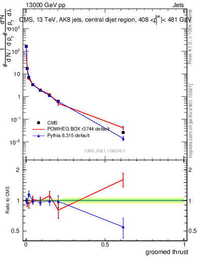 Plot of j.thrust.g in 13000 GeV pp collisions