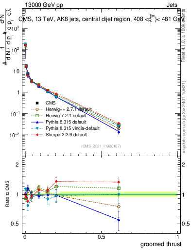 Plot of j.thrust.g in 13000 GeV pp collisions