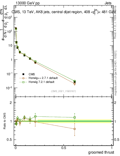 Plot of j.thrust.g in 13000 GeV pp collisions