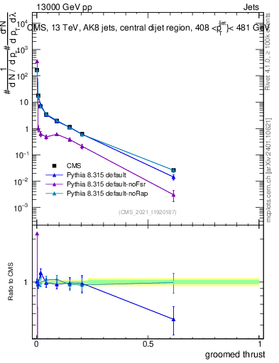 Plot of j.thrust.g in 13000 GeV pp collisions