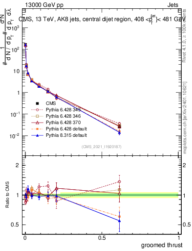 Plot of j.thrust.g in 13000 GeV pp collisions