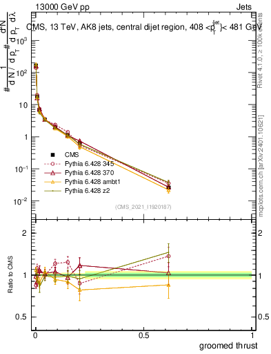 Plot of j.thrust.g in 13000 GeV pp collisions