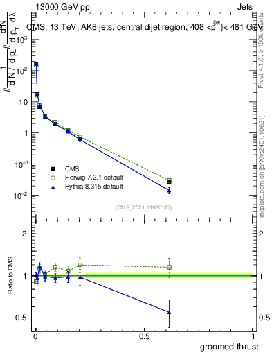 Plot of j.thrust.g in 13000 GeV pp collisions
