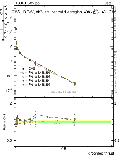 Plot of j.thrust.g in 13000 GeV pp collisions