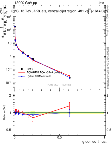 Plot of j.thrust.g in 13000 GeV pp collisions